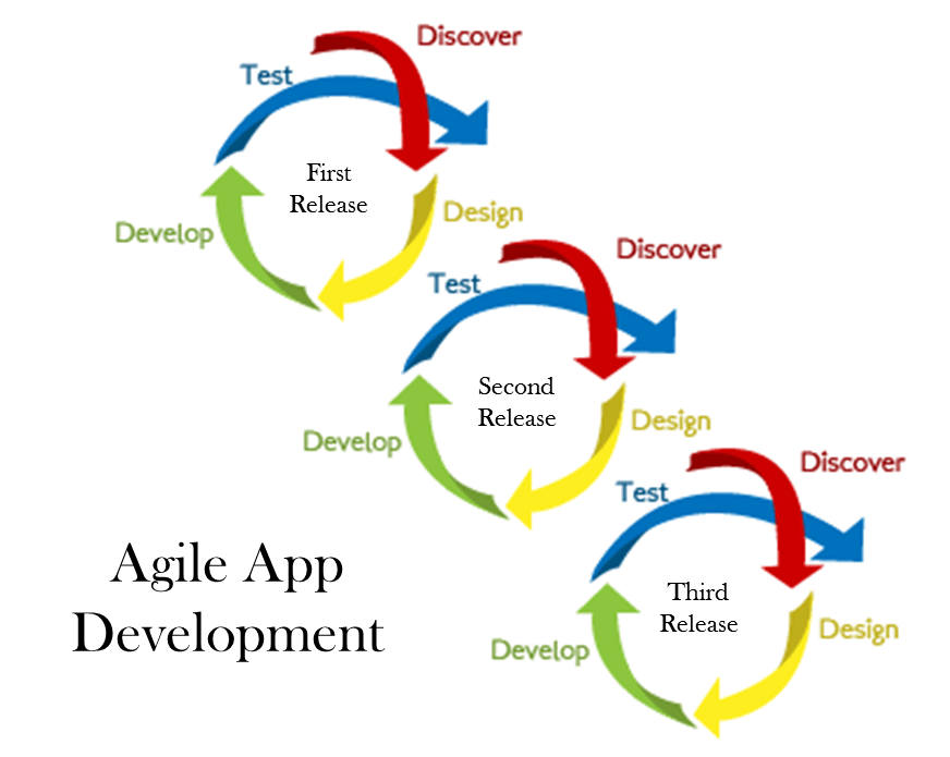agile-app-development